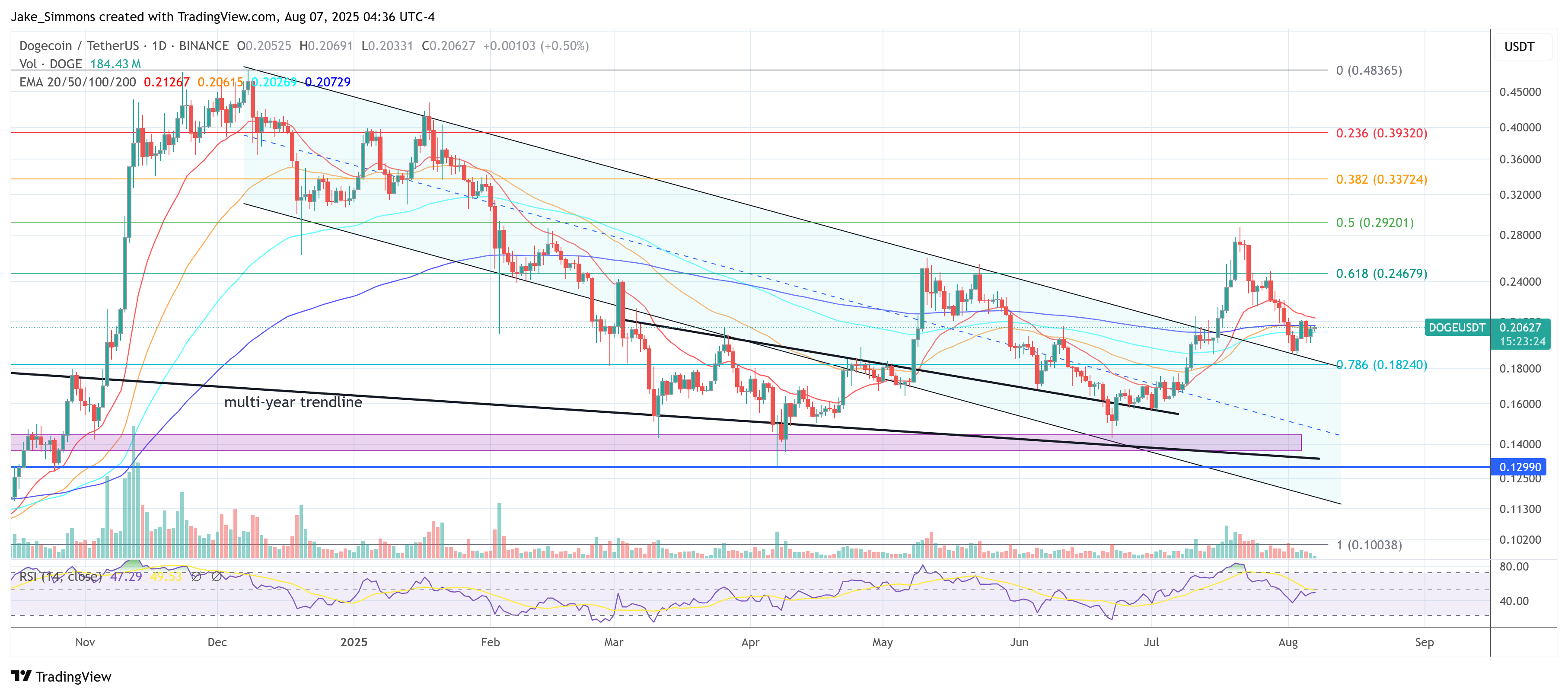 Dogecoin price
