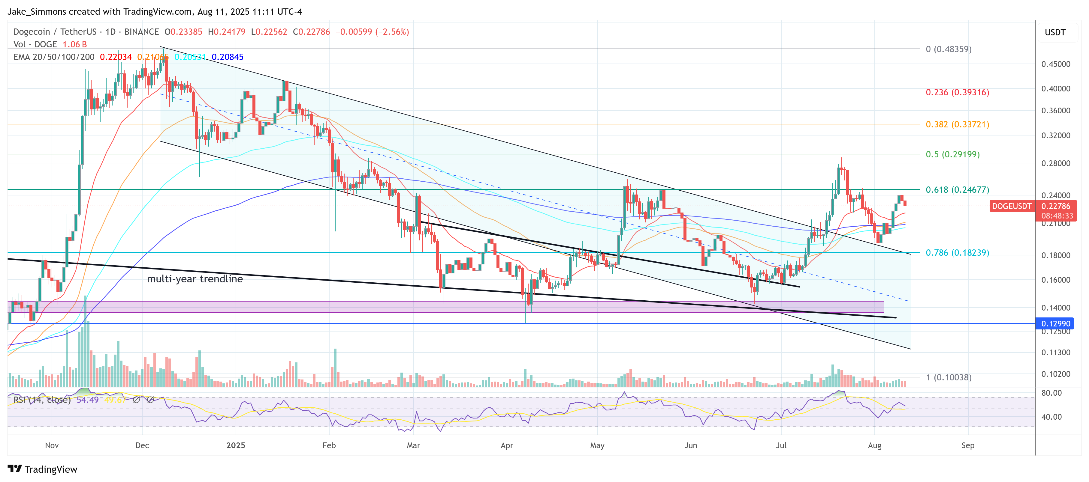 Dogecoin price