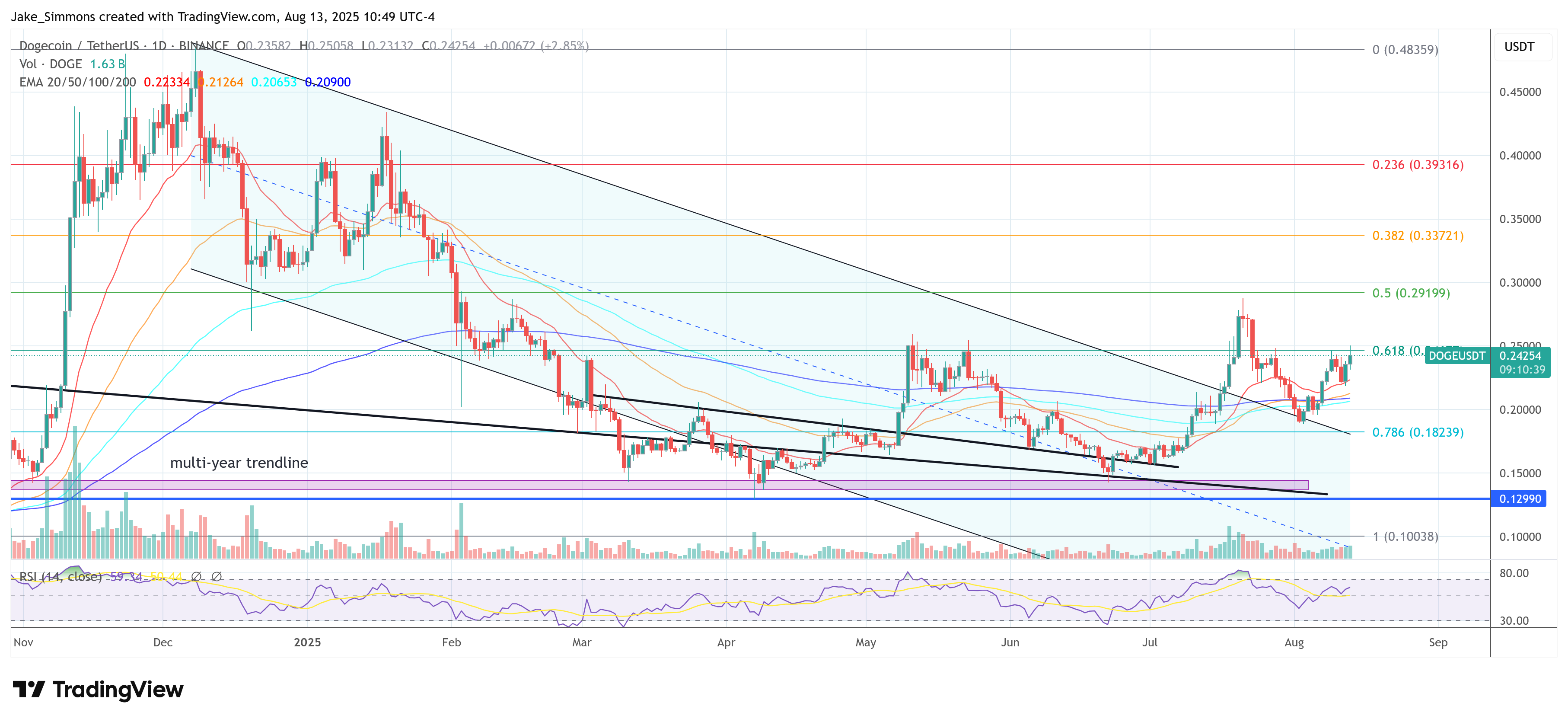 Dogecoin price