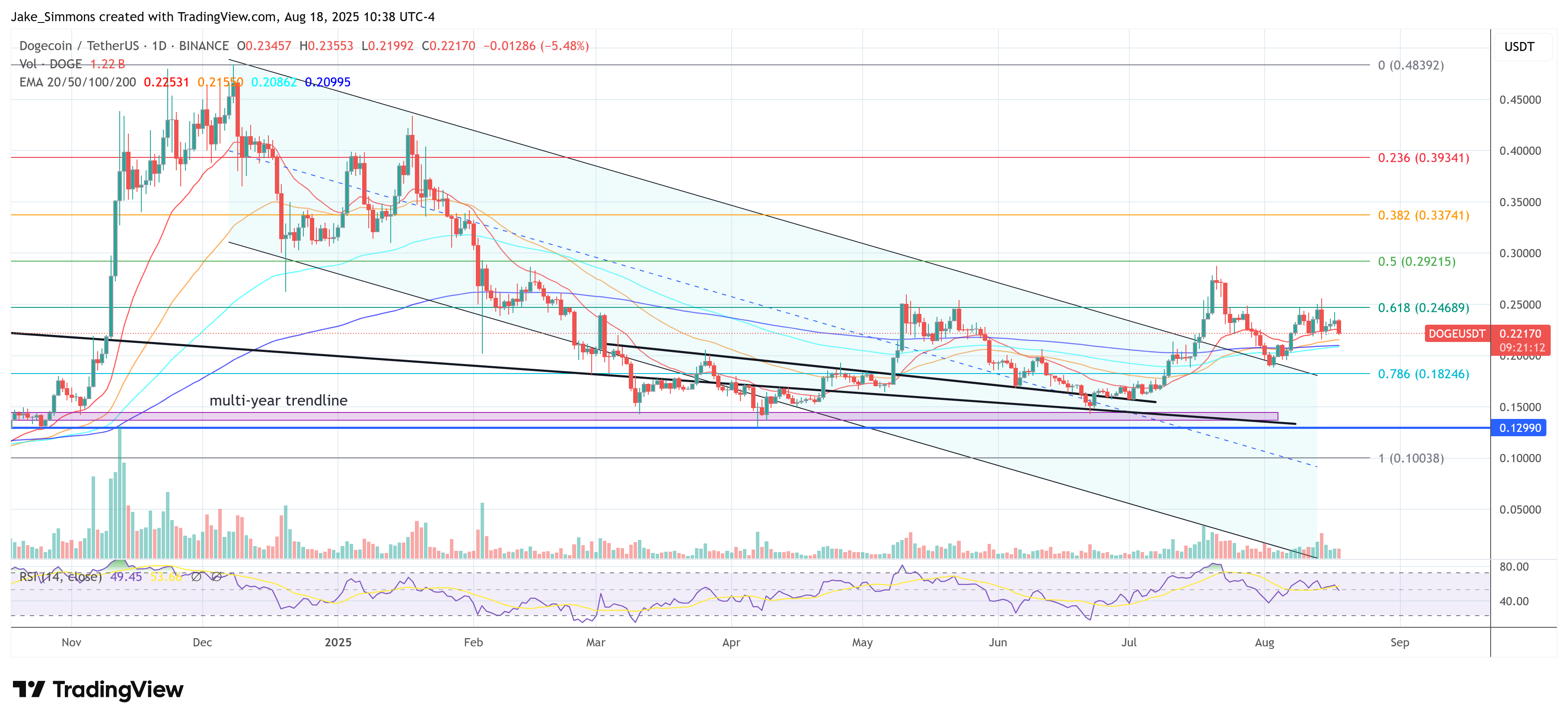Цена Dogecoin