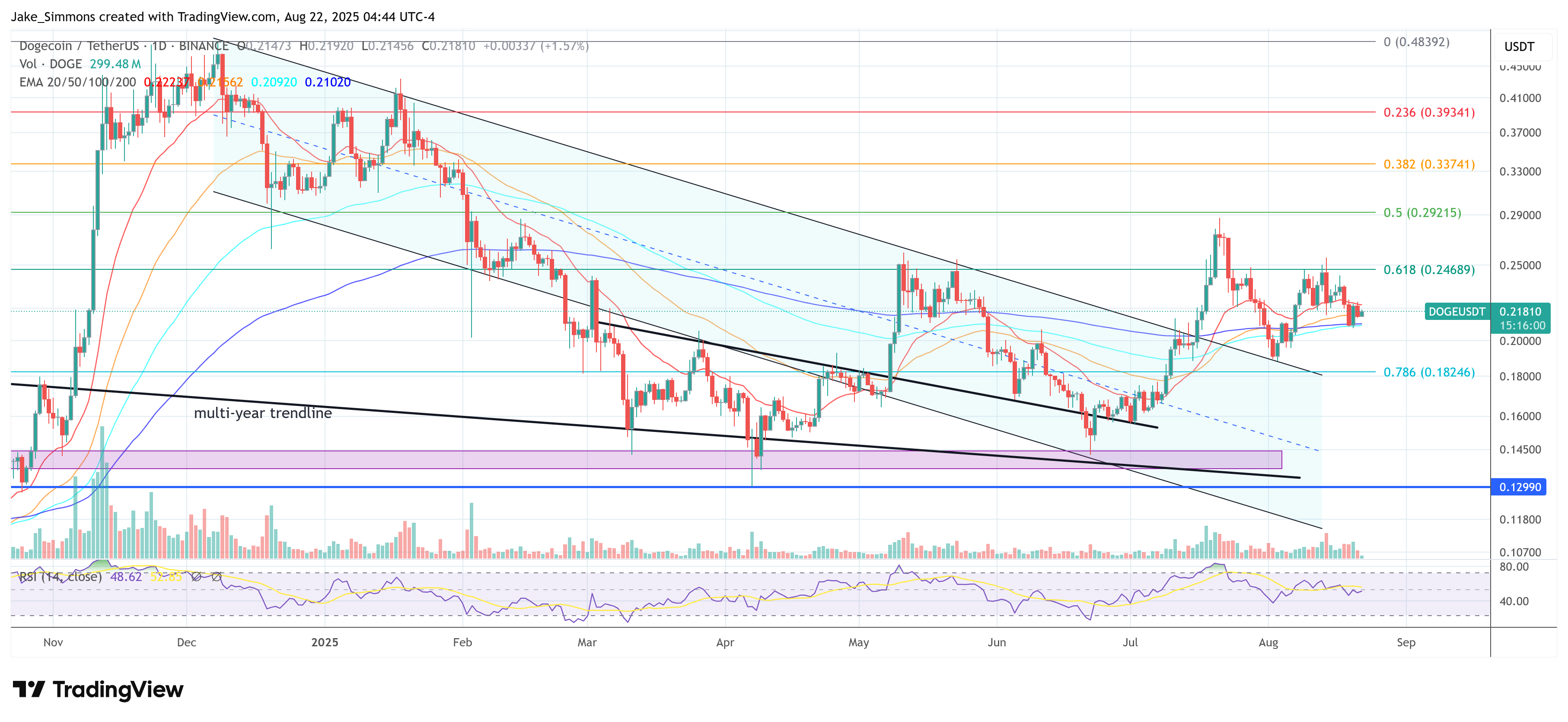 Dogecoin price