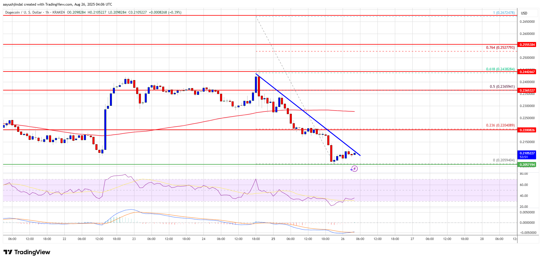 Dogecoin Price