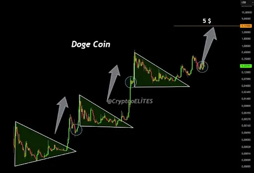 Dogecoin Chart