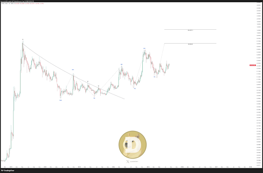 Dogecoin Chart