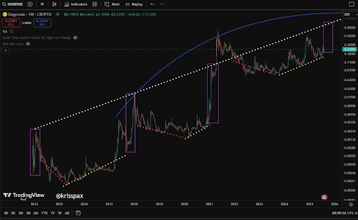 Dogecoin Chart