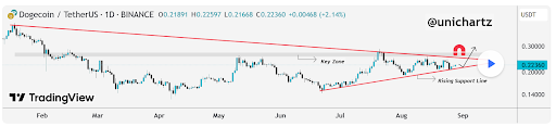 Dogecoin Chart