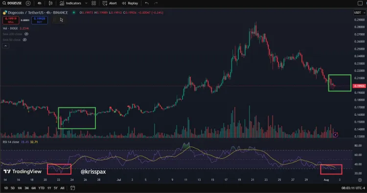 Dogecoin price