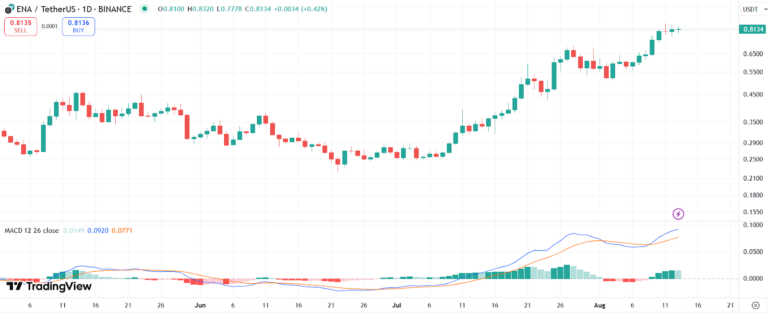 ENA price chart