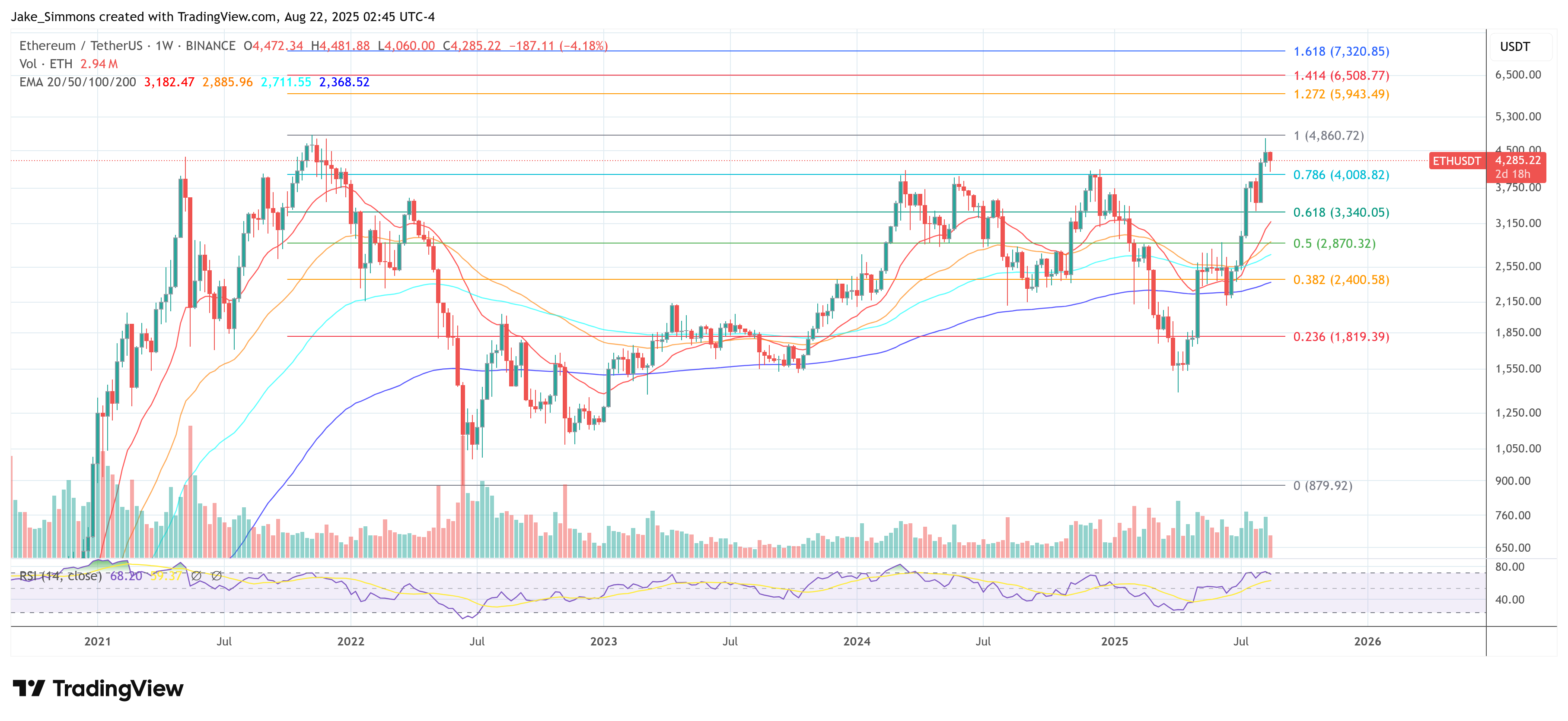 Ethereum price