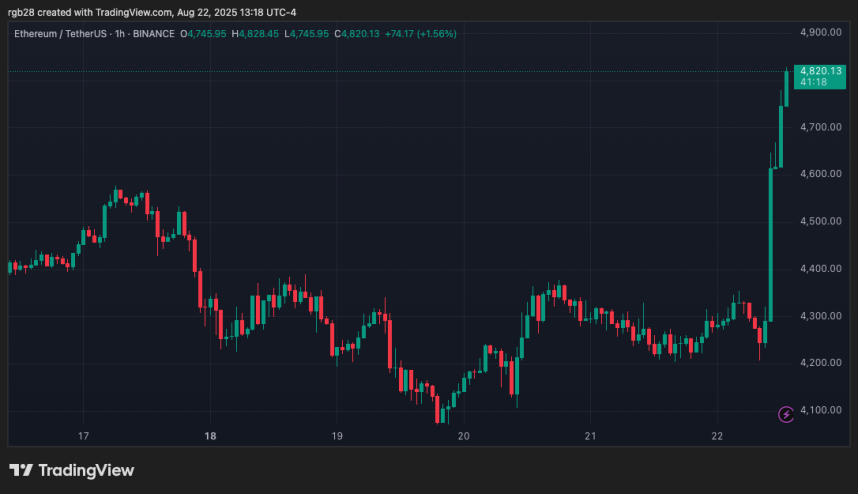 Ethereum, ETH, ETHUSDT