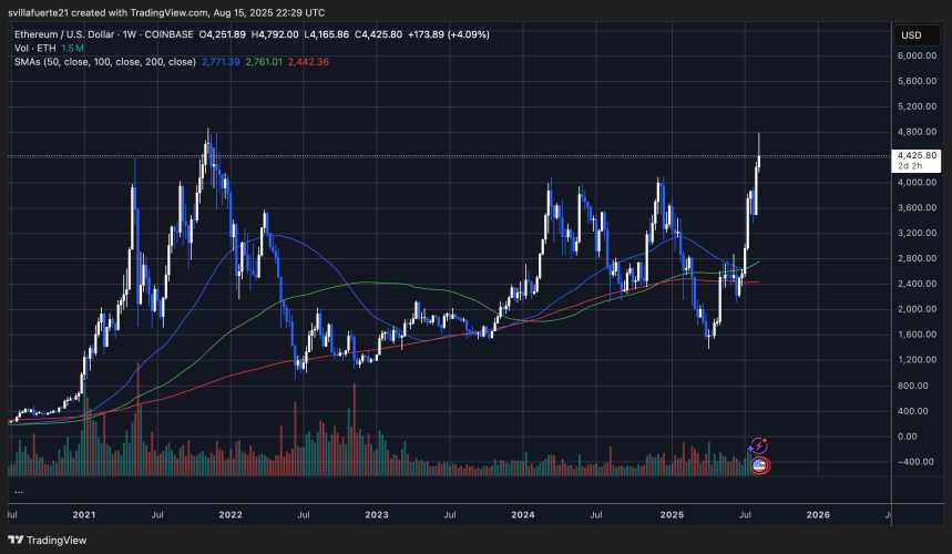 ETH testing critical liquidity levels | Source: ETHUSDT chart on TradingView