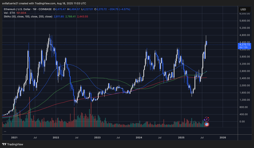 ETH тестирует критический уровень цены | Источник: график ETHUSDT на TradingView