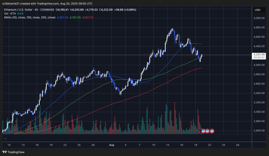 ETH тестирует новые уровни поддержки | Источник: график ETHUSDT на TradingView