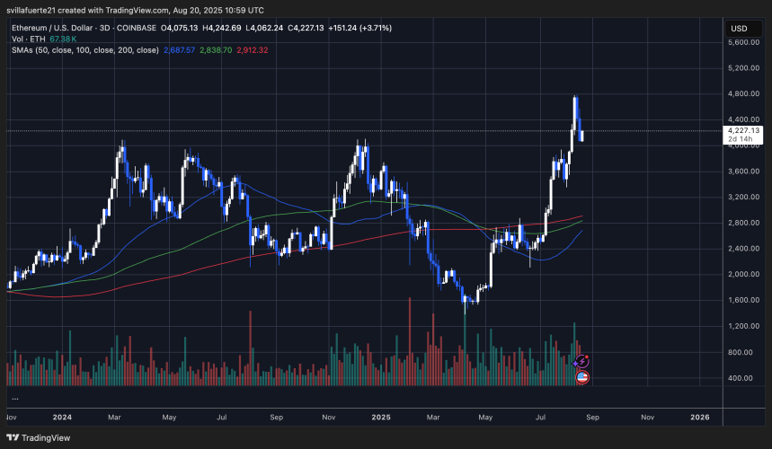 ETH тестирует предыдущее сопротивление как поддержку | Источник: график ETHUSDT на TradingView
