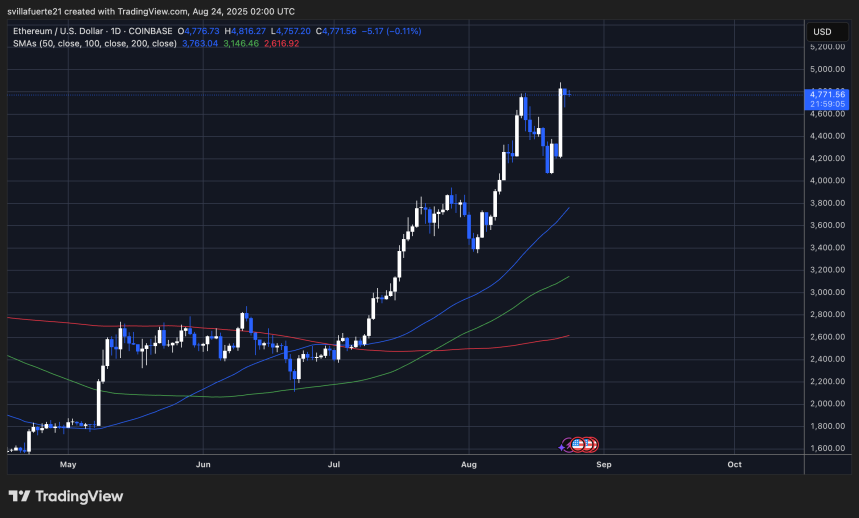 ETH testing ATH resistance | Source: ETHUSDT chart on TradingView