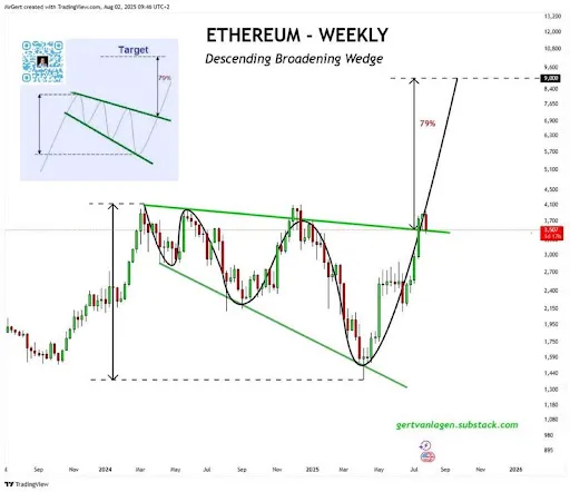 Ethereum Chart