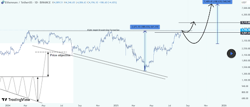 Ethereum Chart