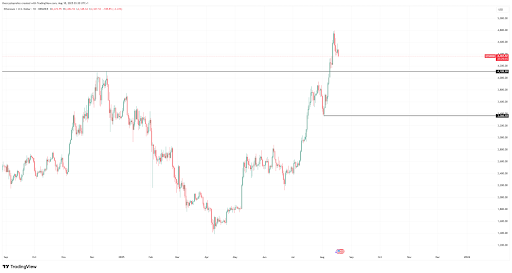 Ethereum Chart