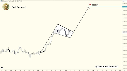 Ethereum Chart