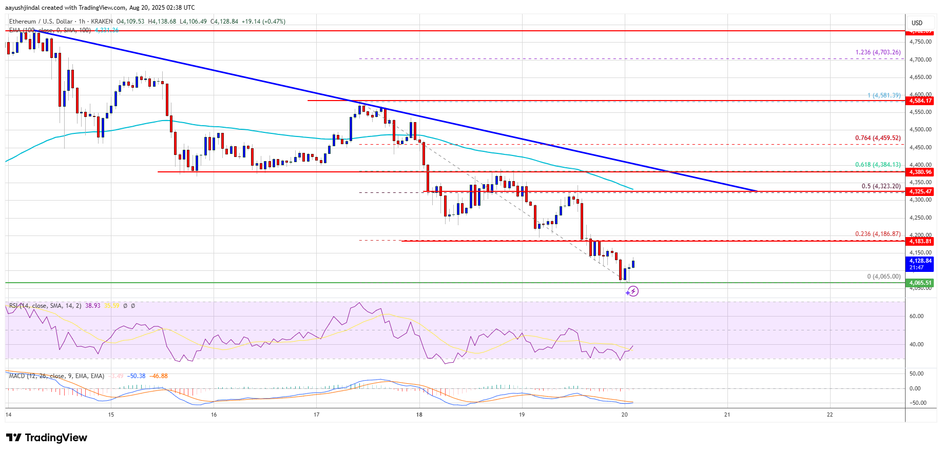 Цена Ethereum