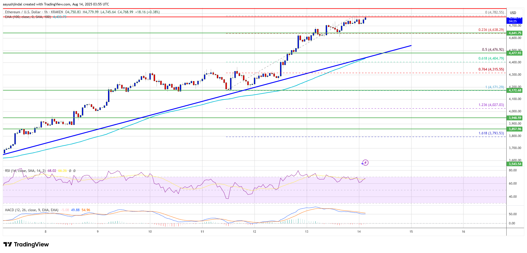 Ethereum Price