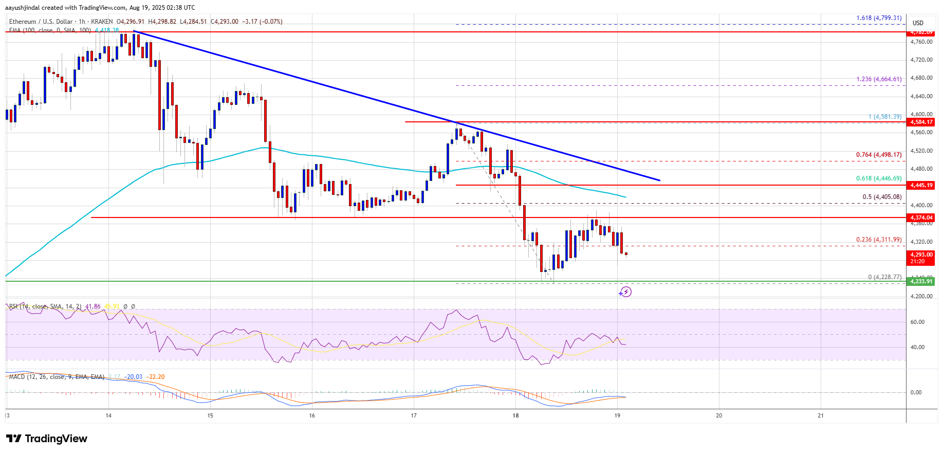 Ethereum Price
