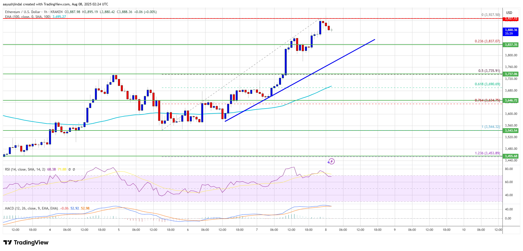 Ethereum Price