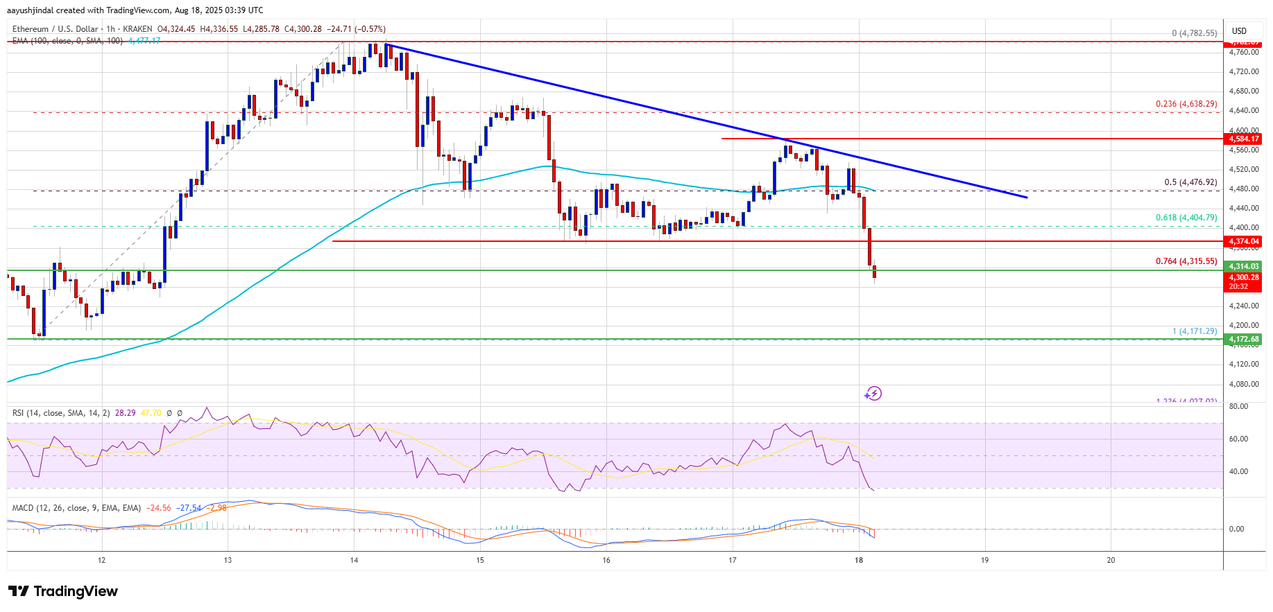 Цена Ethereum