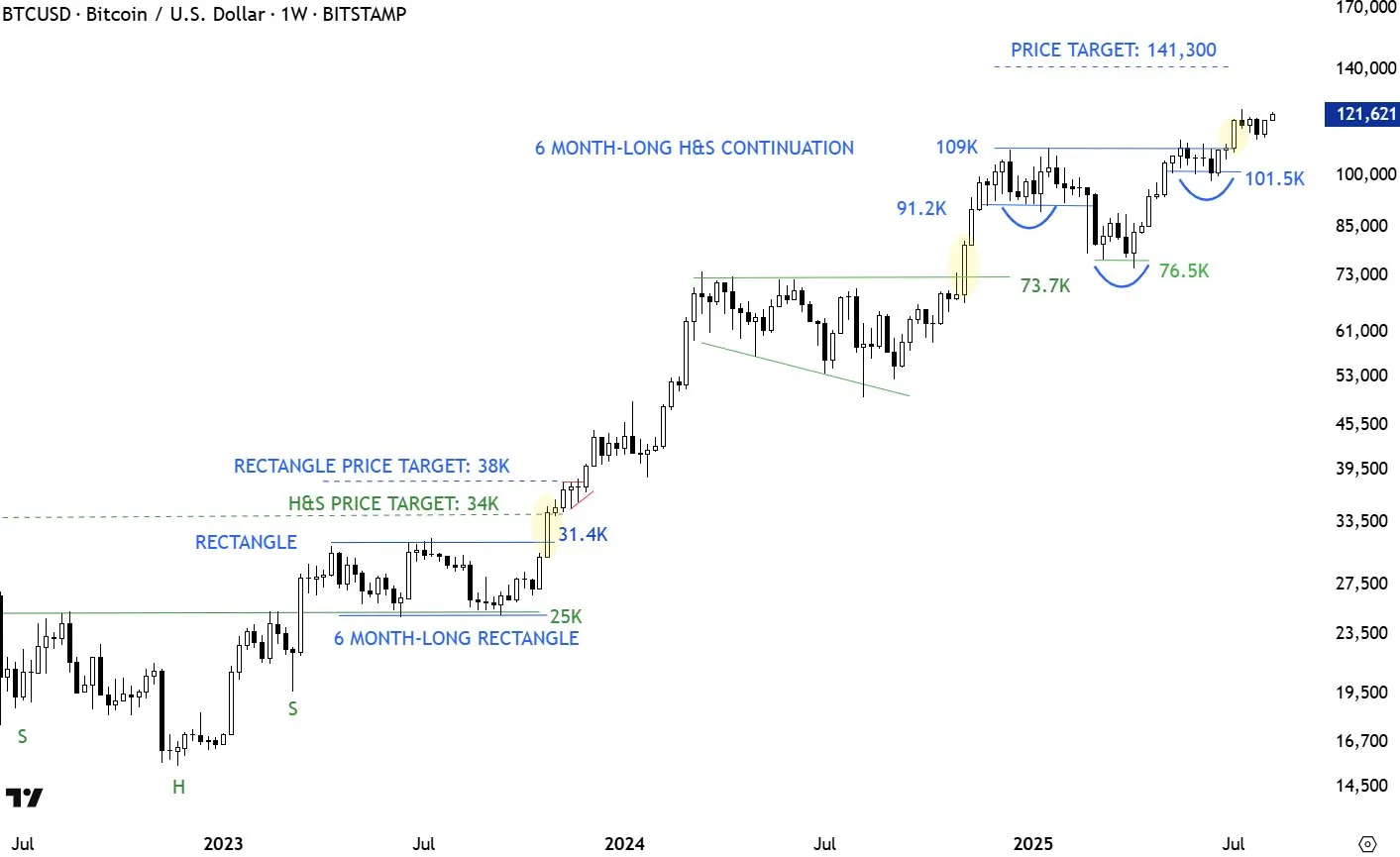 Bitcoin price analysis
