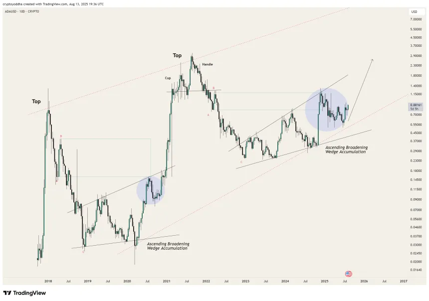 Cardano Price Pattern