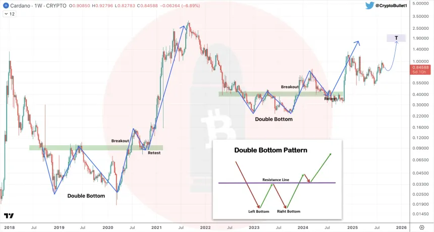 График Cardano