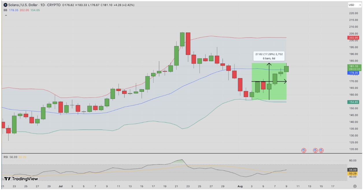 Solana Price Forecast