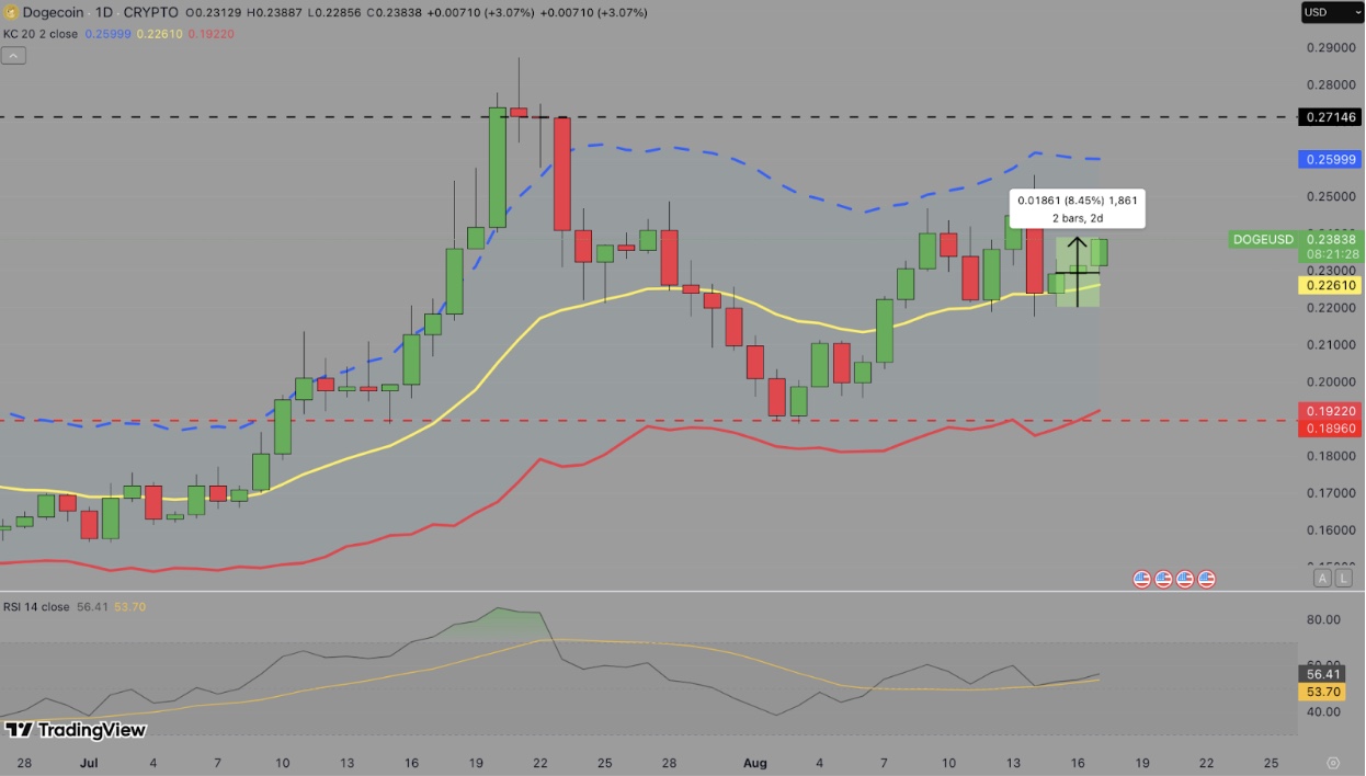 Dogecoin price forecast | DOGEUSD 24H