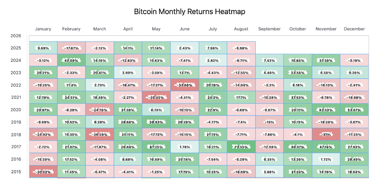 Bitcoin Monthly Returns Heatmap