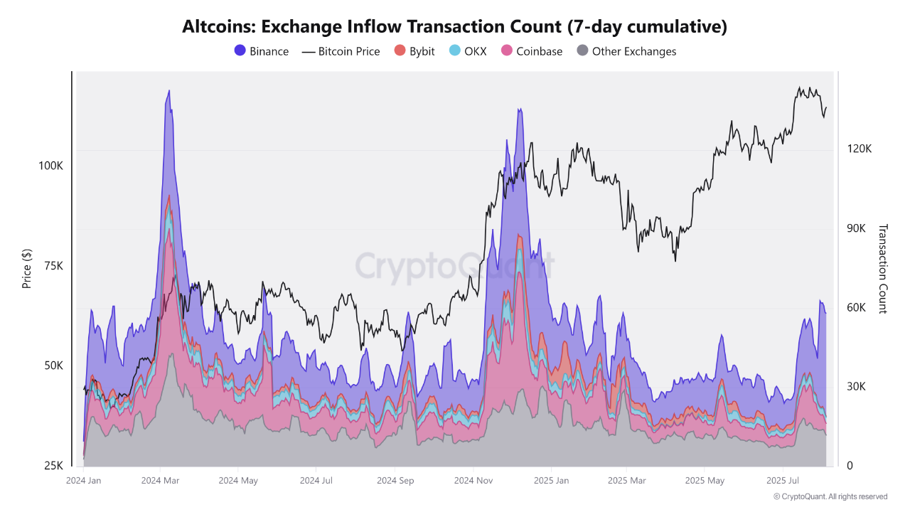 Binance Altcoin Inflows