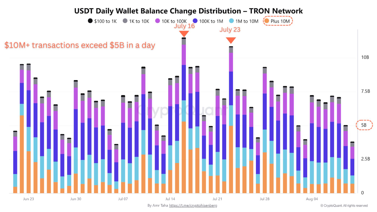 USDT daily wallet change on the TRON network