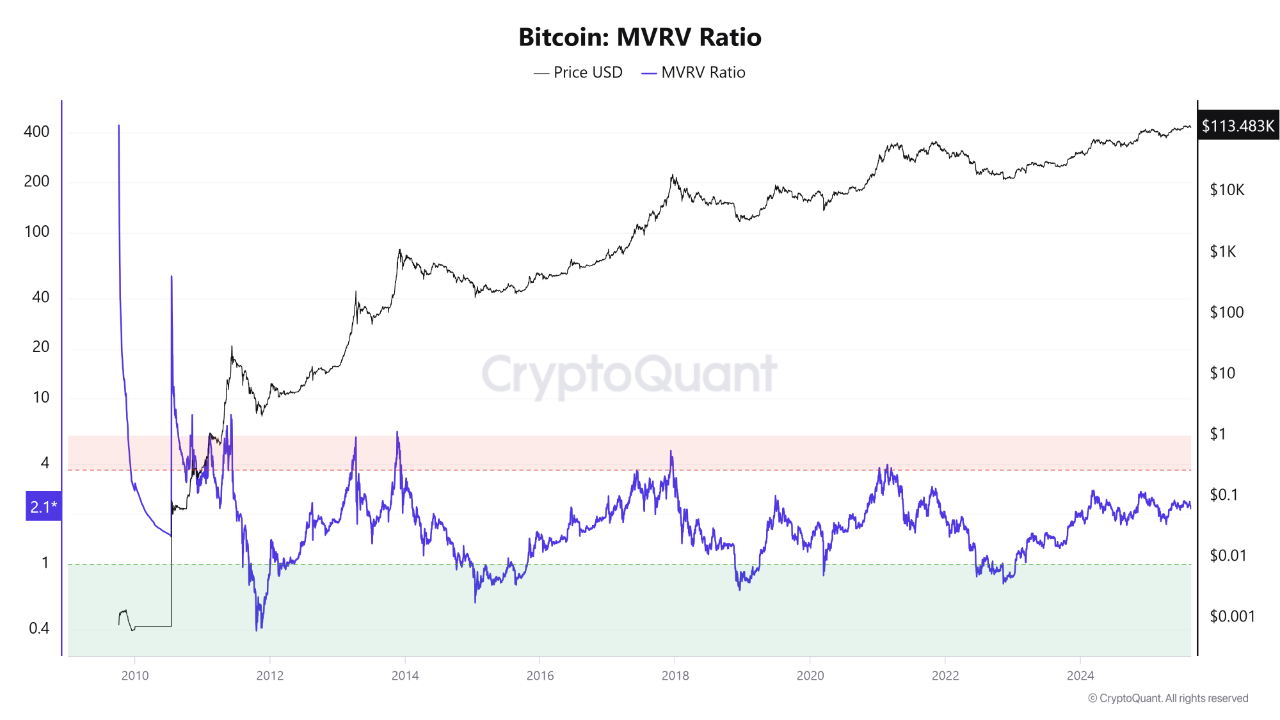 Bitcoin MVRV metric.