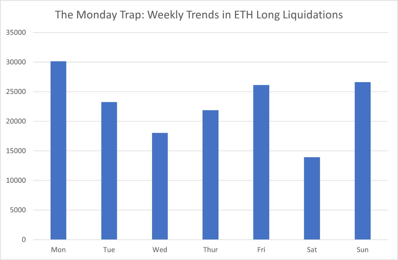 Ethereum weekly long liquidations