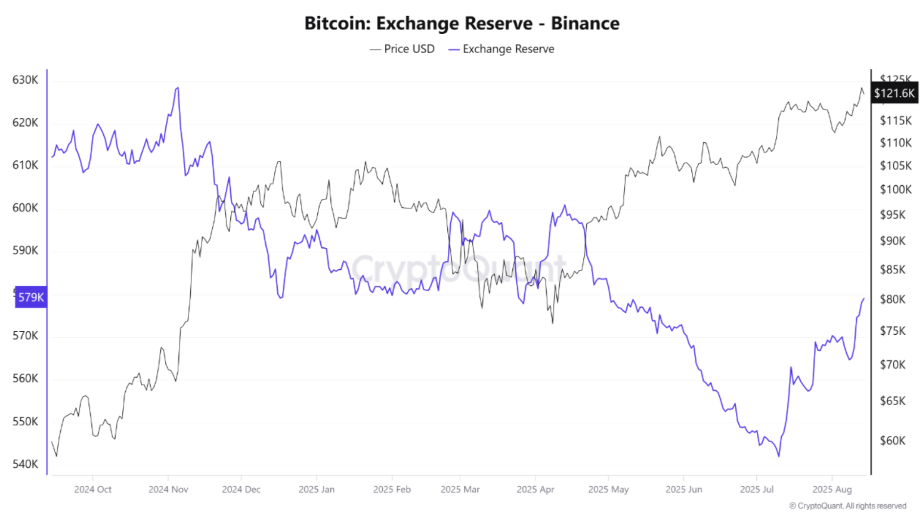 График резервов BTC