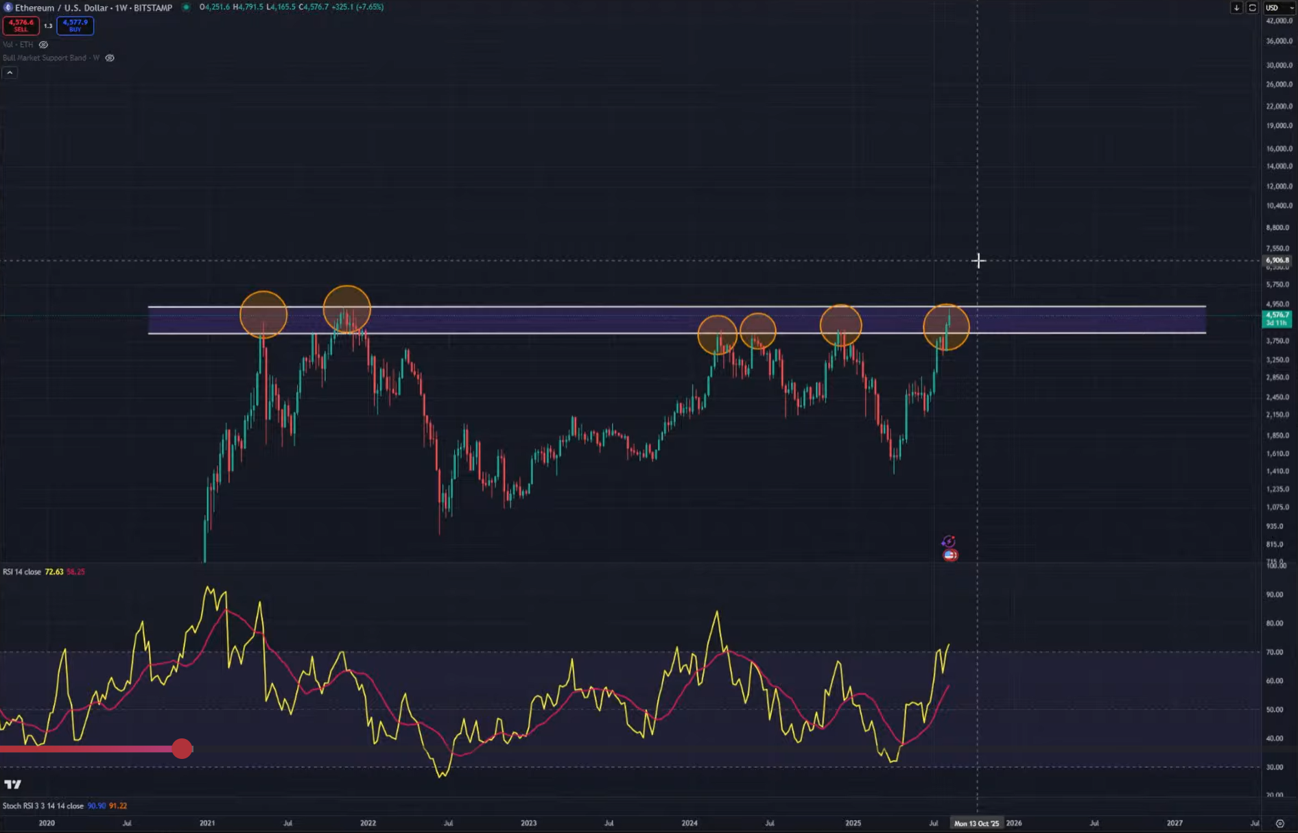 Анализ цены Ethereum