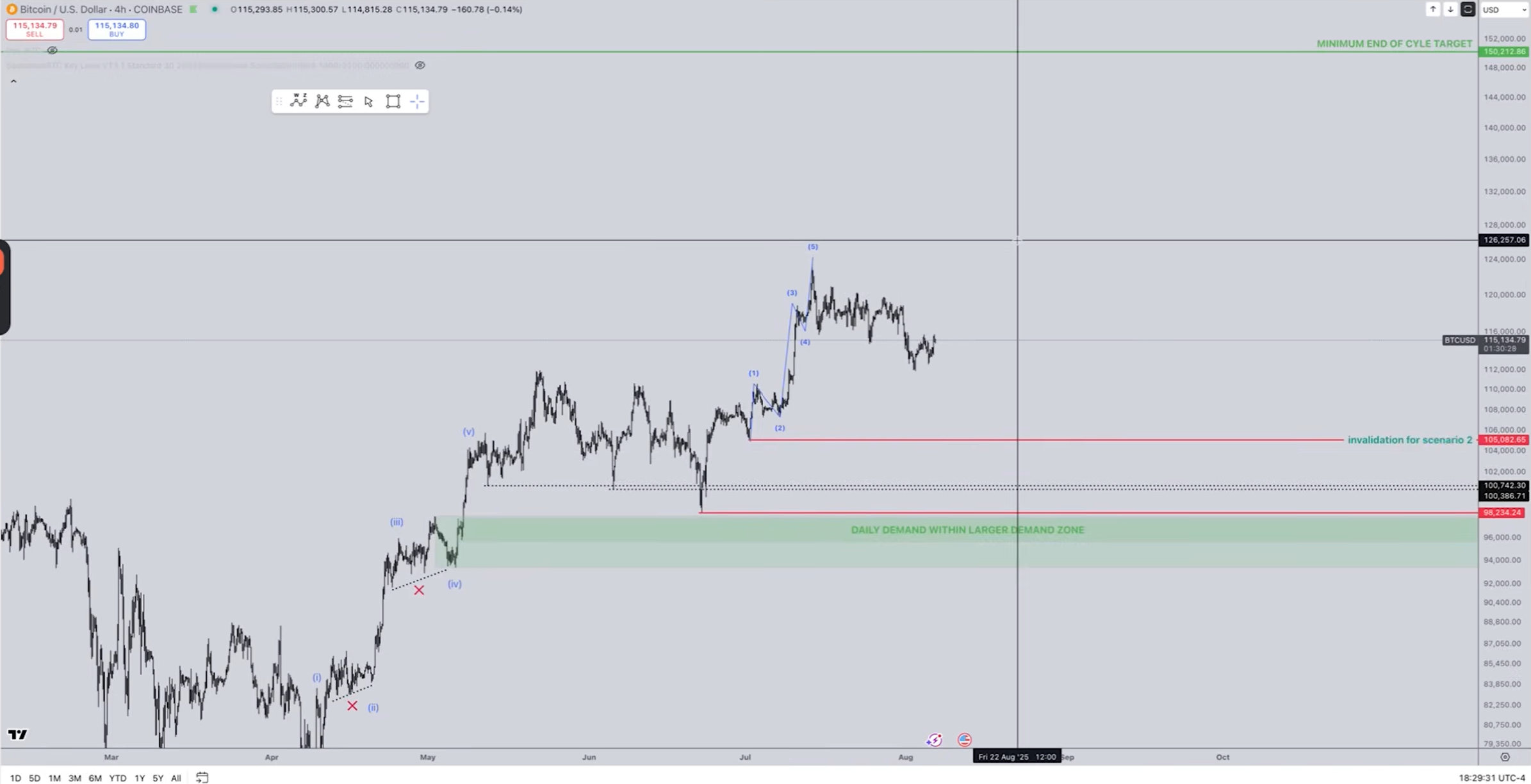 Анализ цены Bitcoin