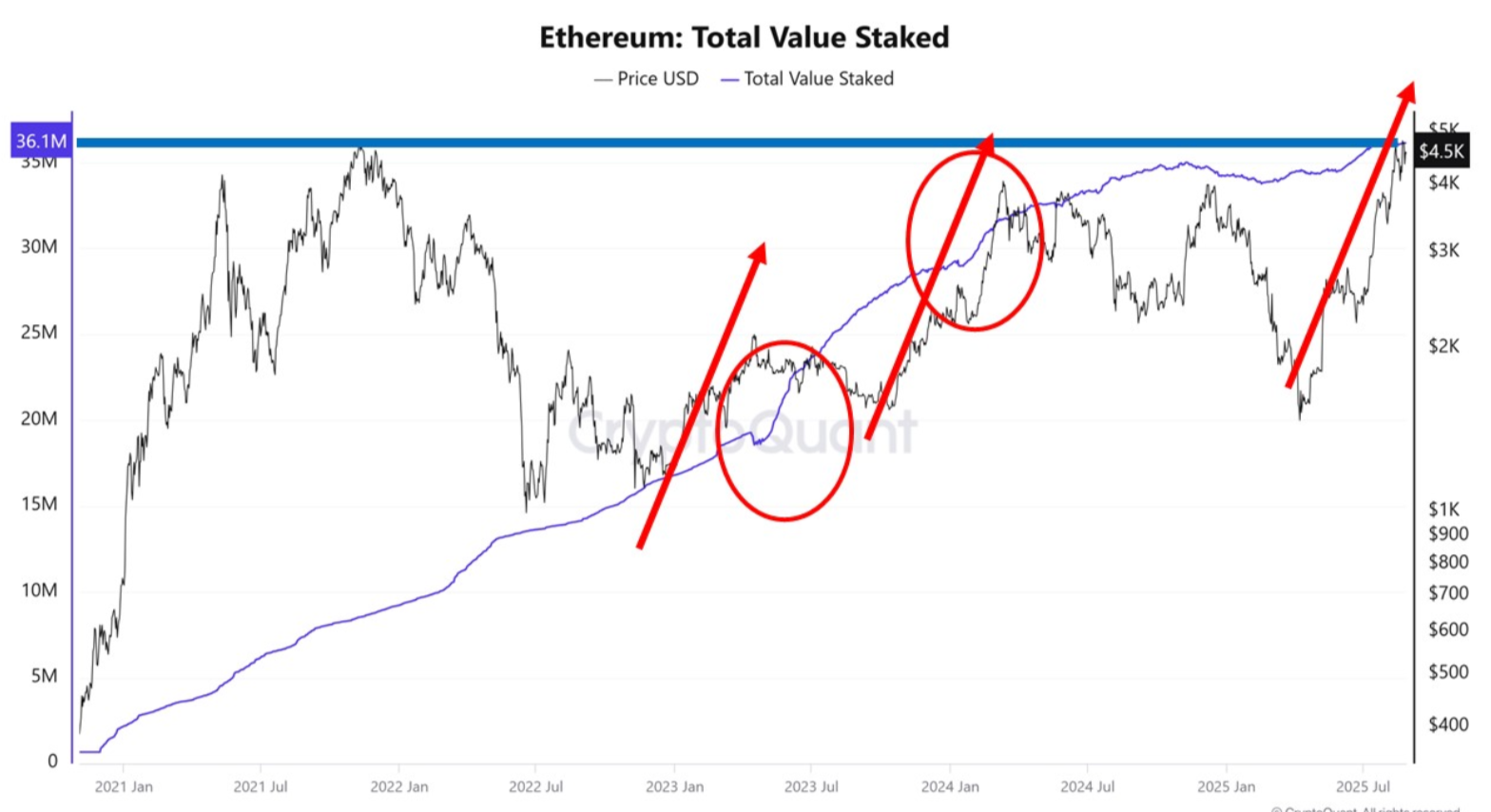 ethereum staking chart