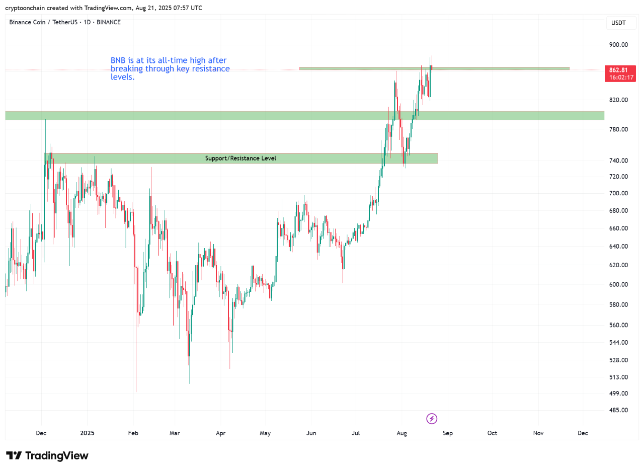 BNB support zone on the chart.