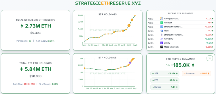 Общие стратегические резервы ETH.