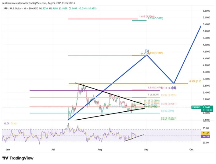 XRP Price