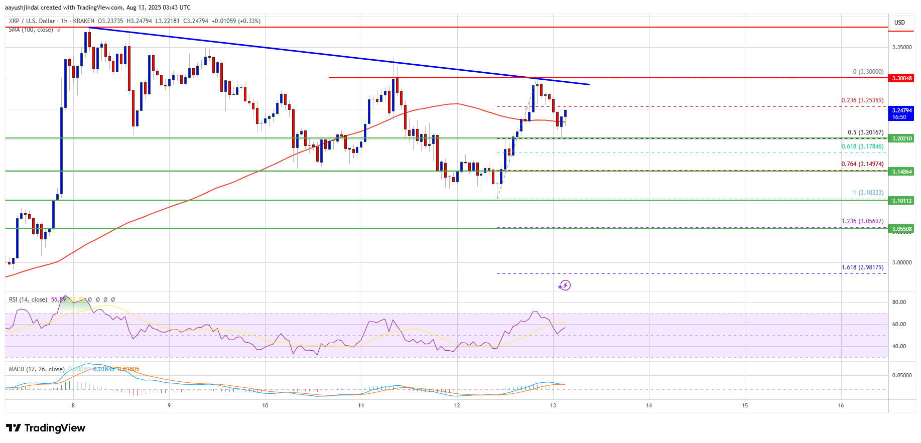 XRP Price