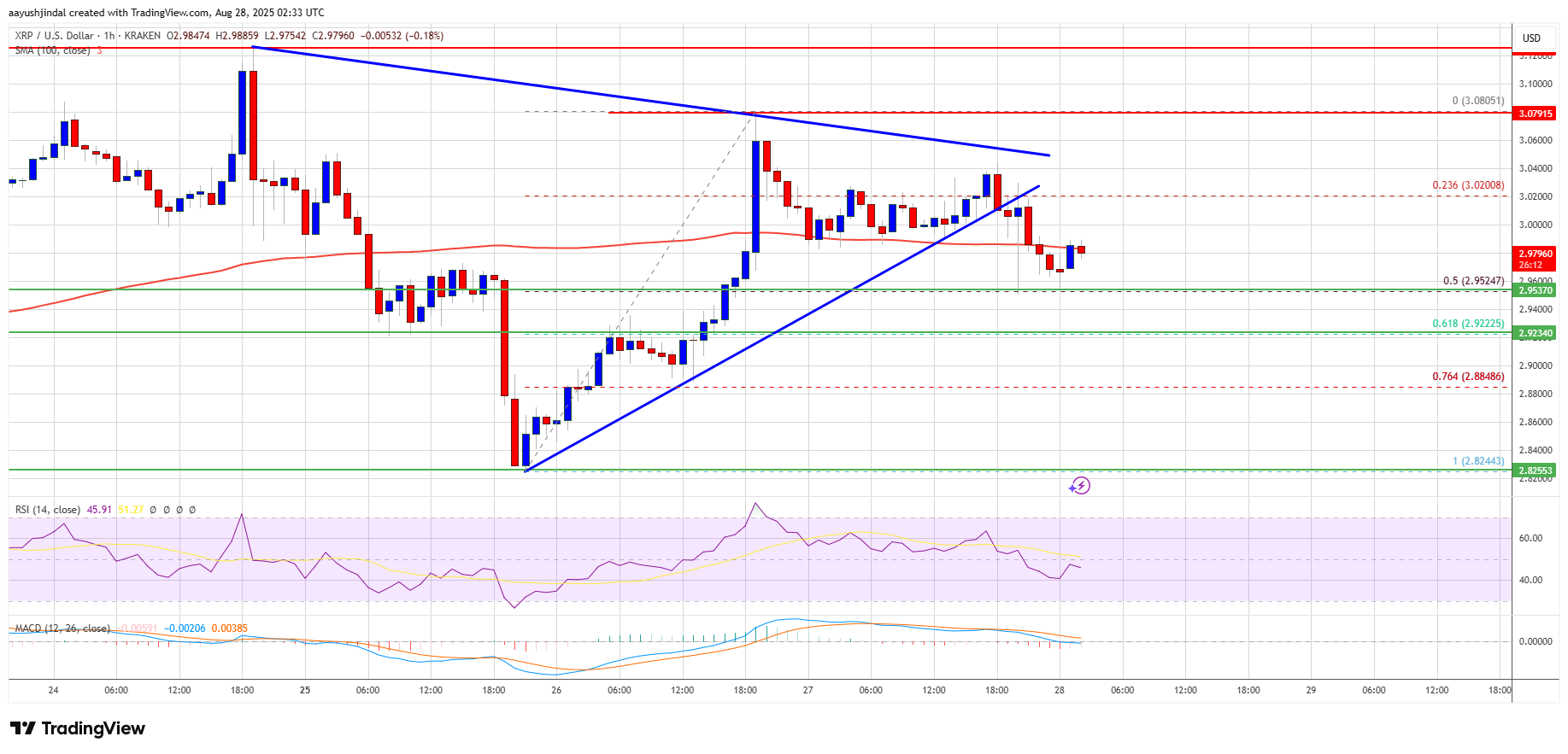 XRP Price