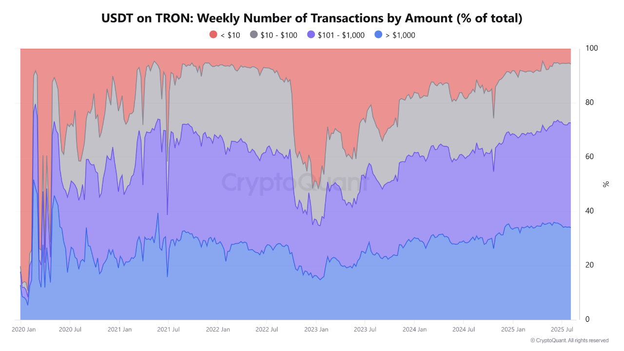 USDT in Tron transaction metric.