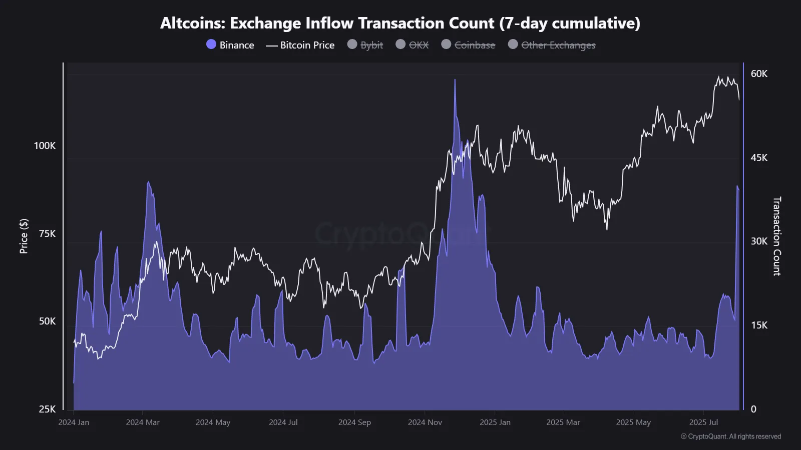 Altcoin exchange inflow transaction count.