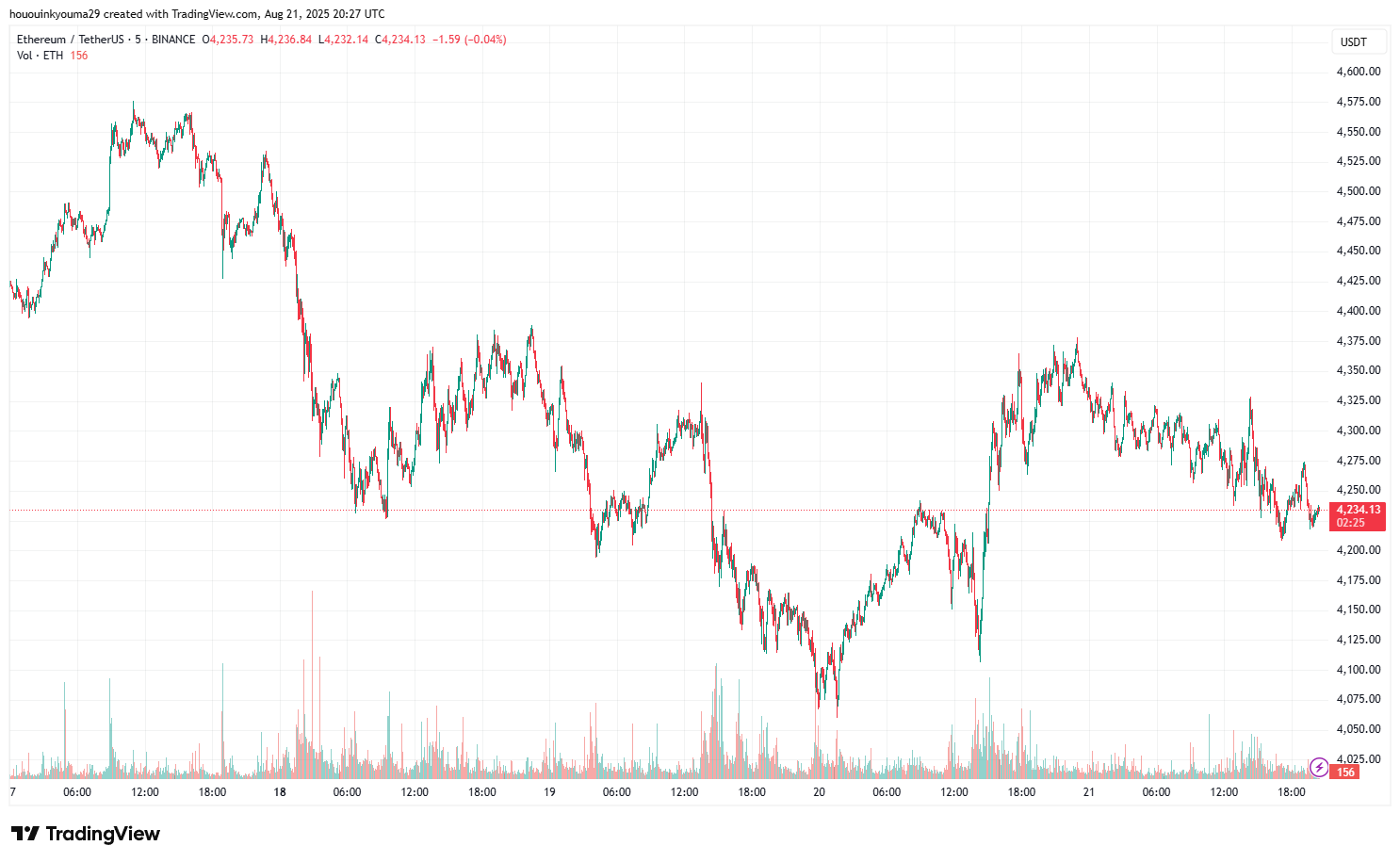 Ethereum Price Chart